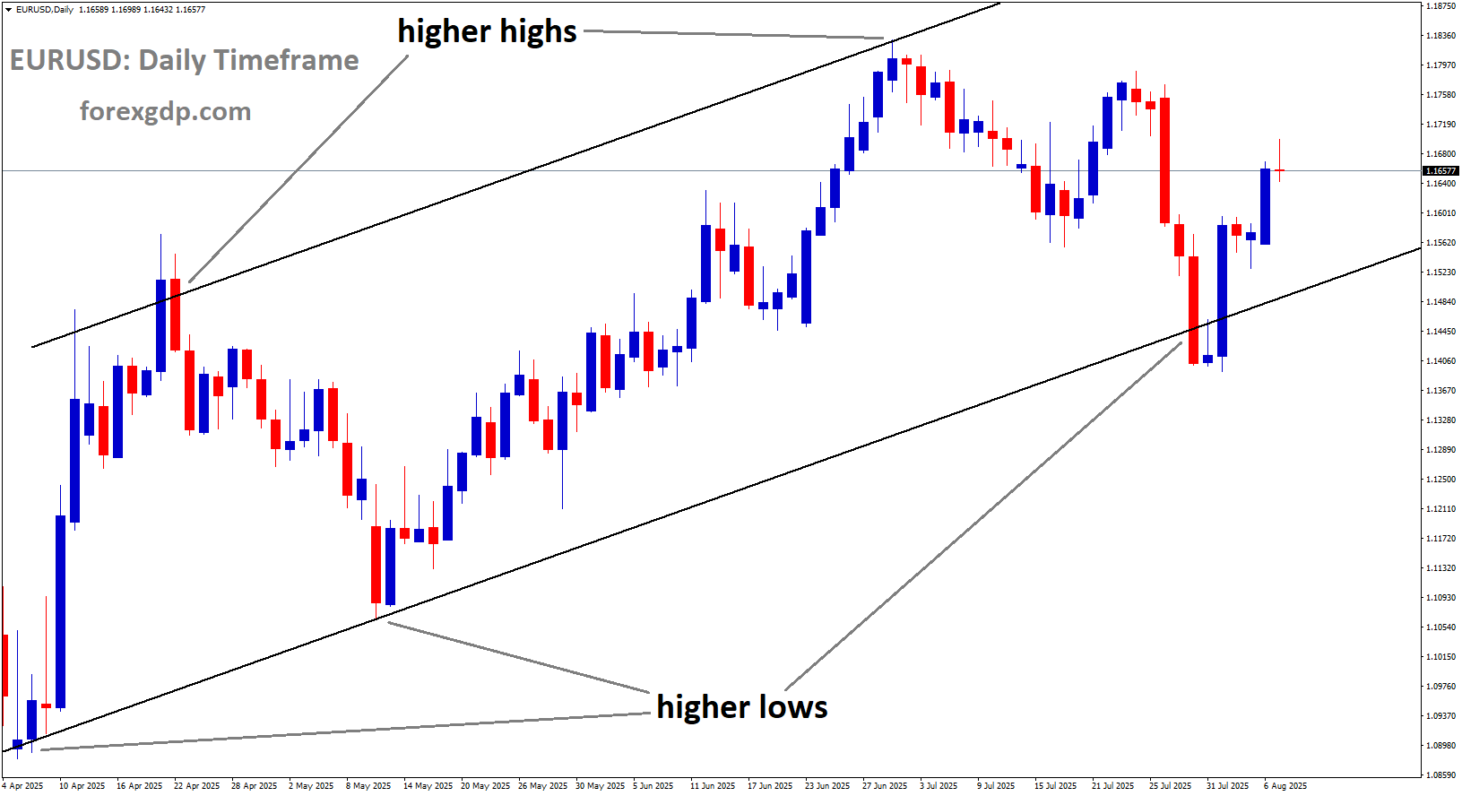 EURUSD is moving in an Ascending channel, and the market has rebounded from the higher low area of the channel