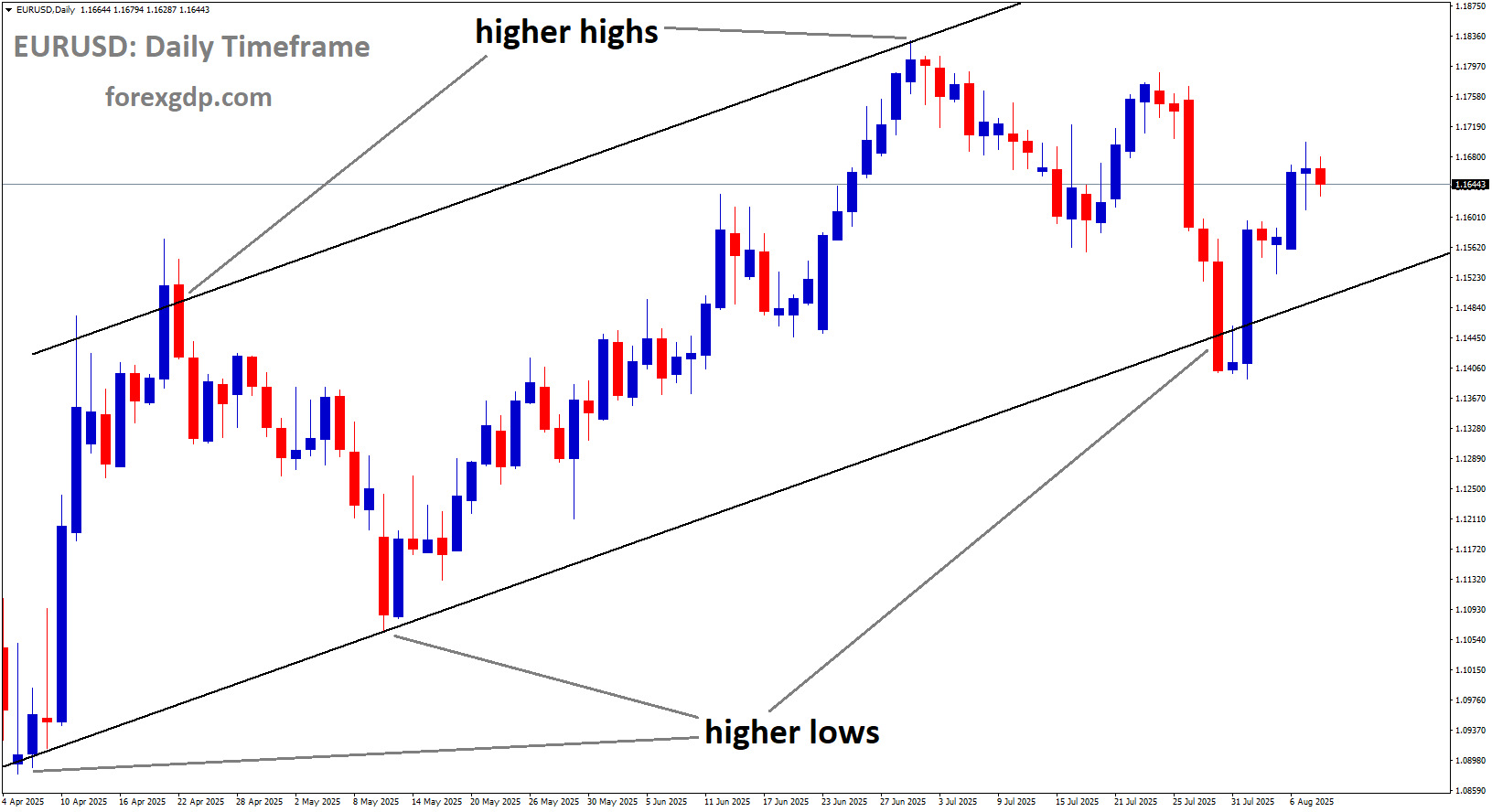 EURUSD is moving in an Ascending channel, and the market has rebounded from the higher low area of the channel
