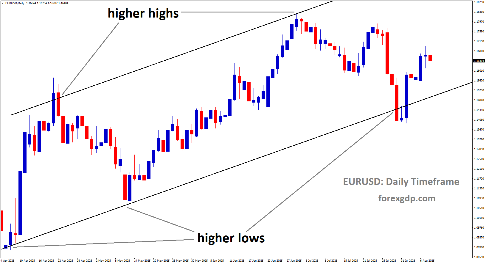 EURUSD is moving in an Ascending channel, and the market has rebounded from the higher low area of the channel