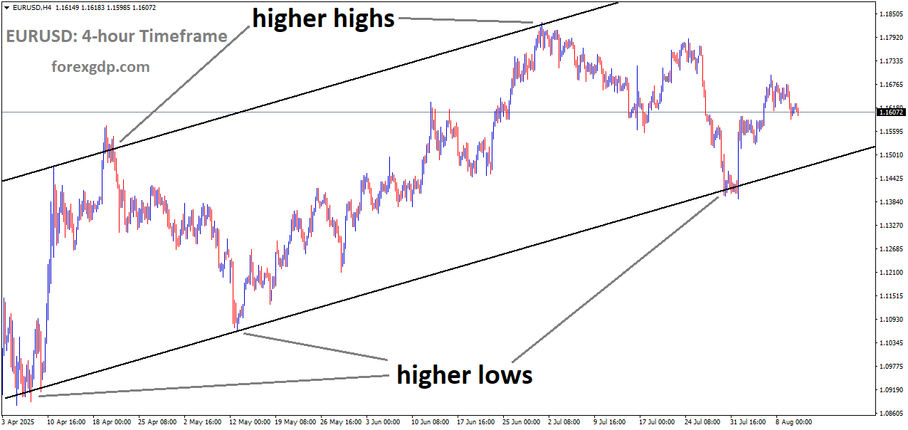 EURUSD is moving in an Ascending channel, and the market has rebounded from the higher low area of the channel