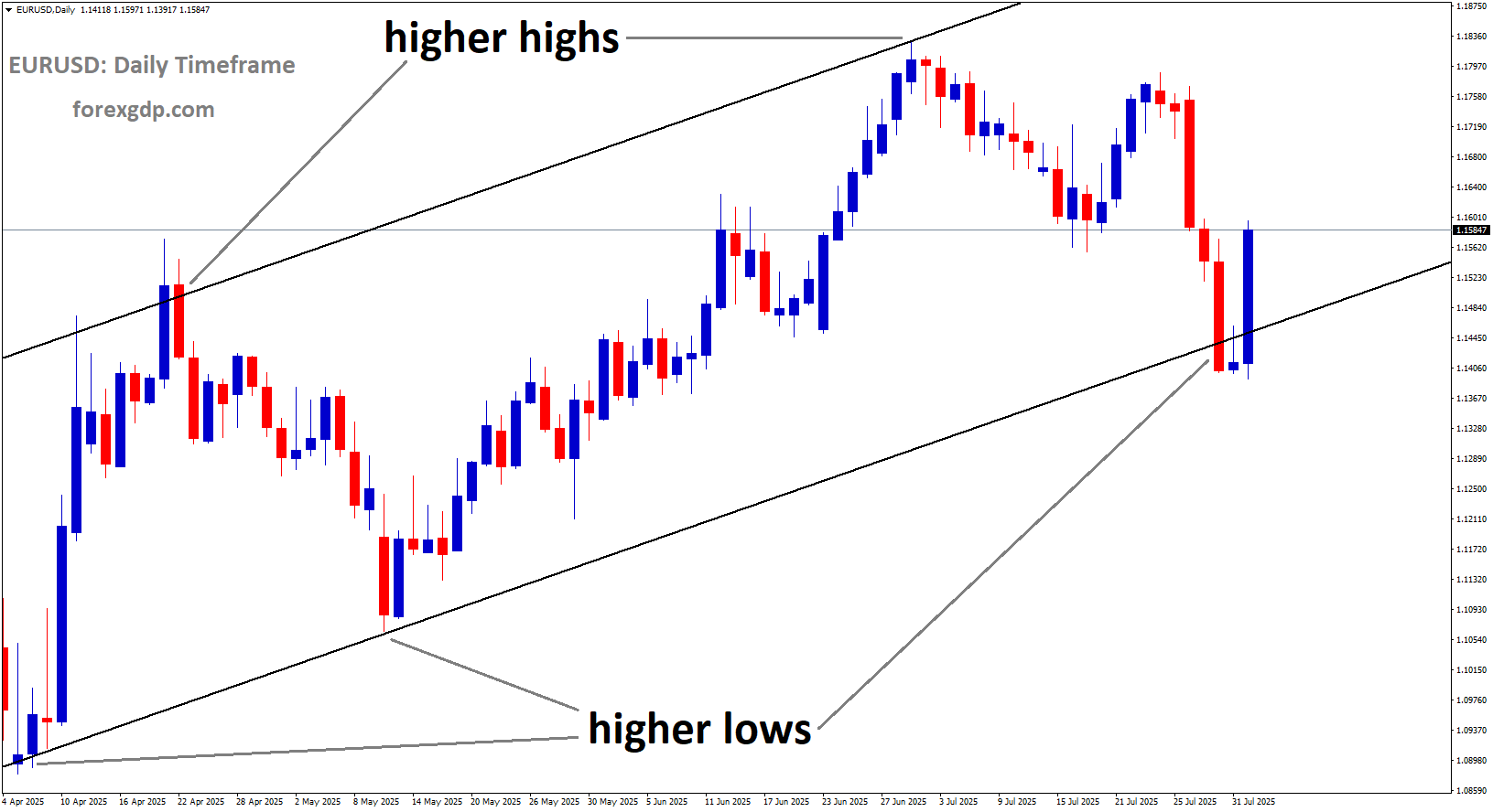 EURUSD is moving in an Ascending channel, and the market has rebounded from the higher low area of the channel