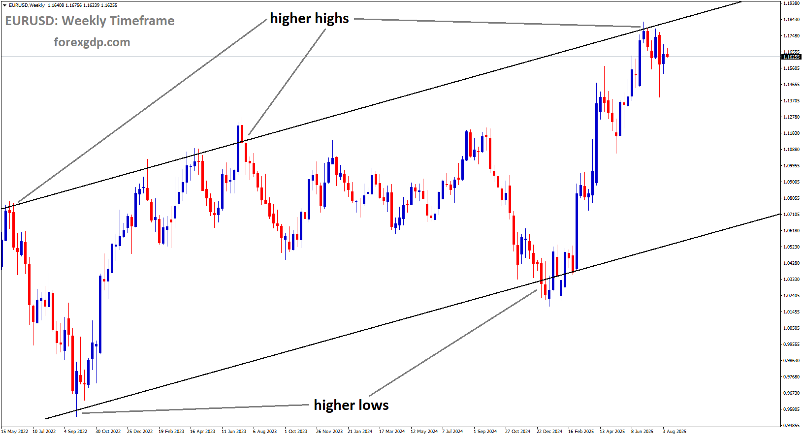 EURUSD is moving in an uptrend channel