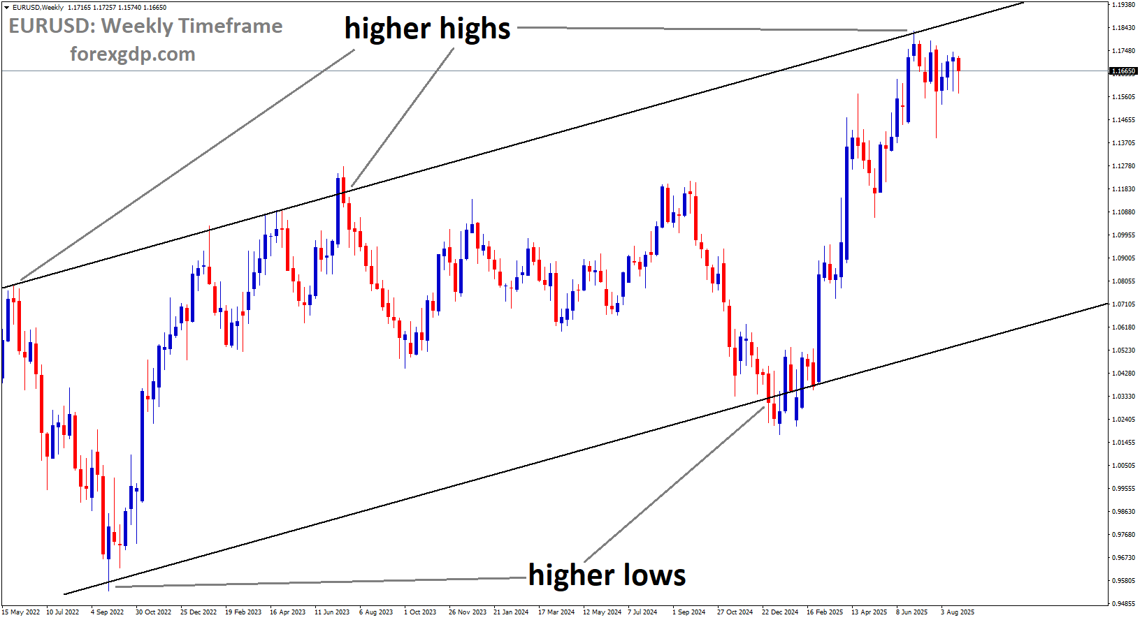 EURUSD is moving in an uptrend channel
