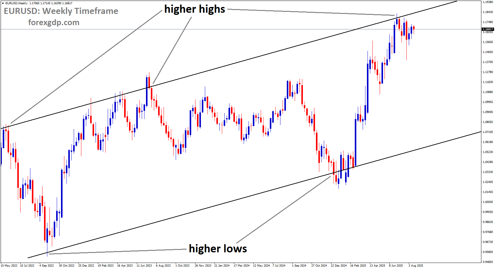 EURUSD is moving in an uptrend channel, and the market has reached a higher high area of the channel