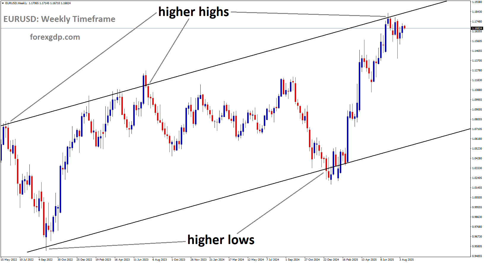 EURUSD is moving in an uptrend channel, and the market has reached a higher high area of the channel