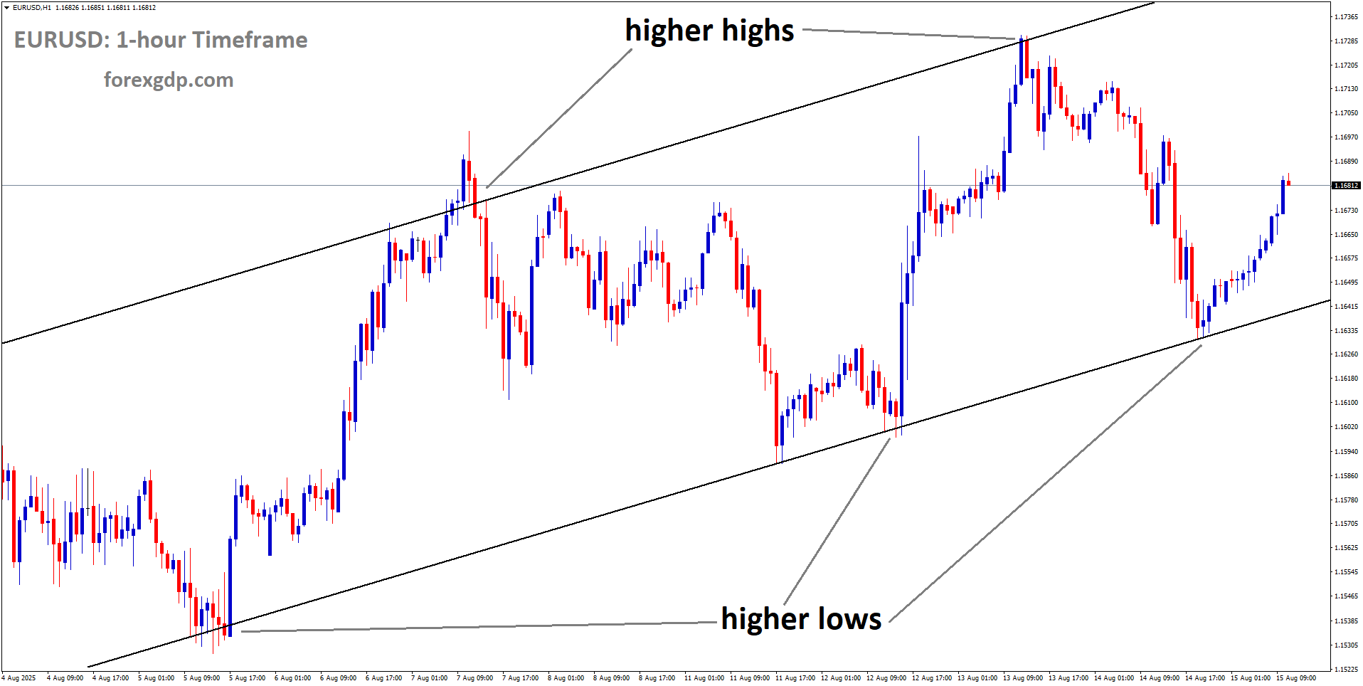 EURUSD is moving in an uptrend channel, and the market has rebounded from the higher low area of the channel