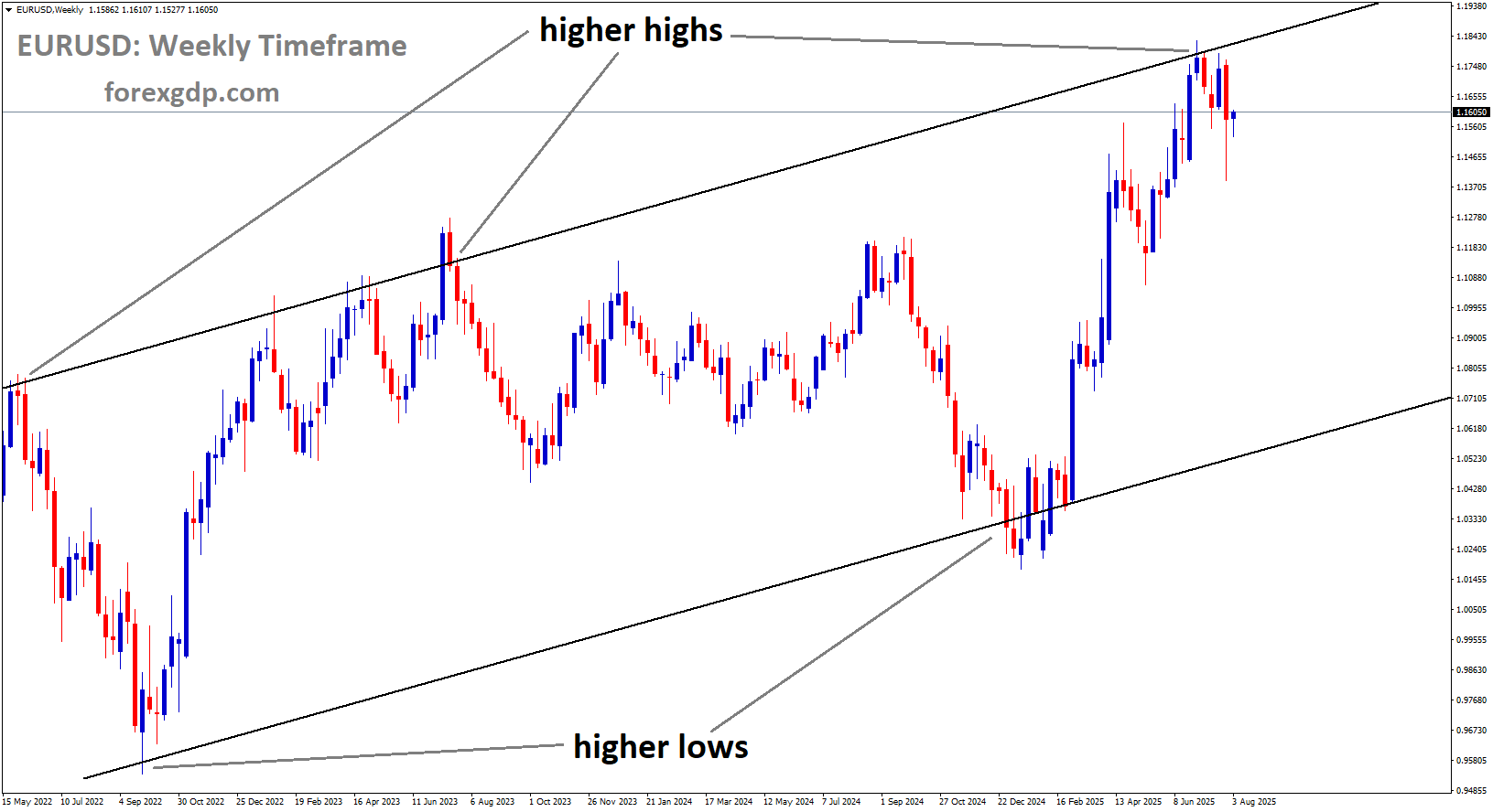 EURUSD is moving in an uptrend channel EURUSD is moving in an uptrend channel