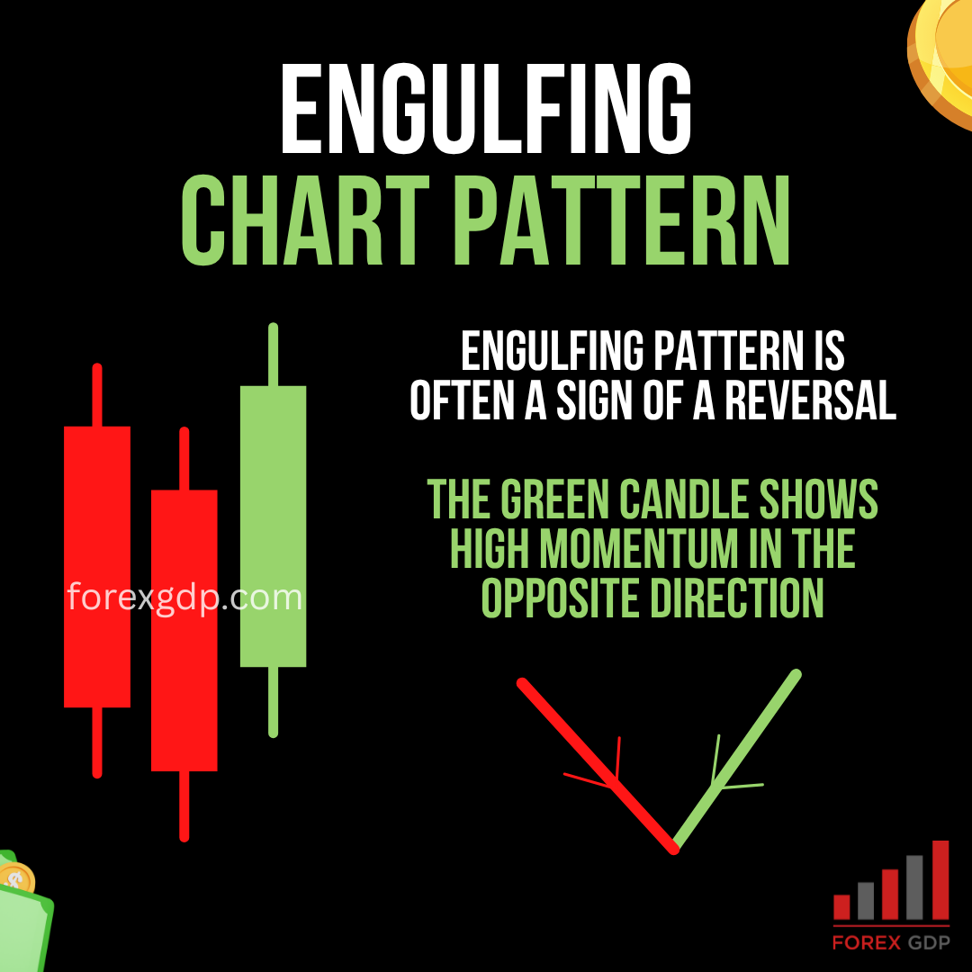 Engulfing Pattern
