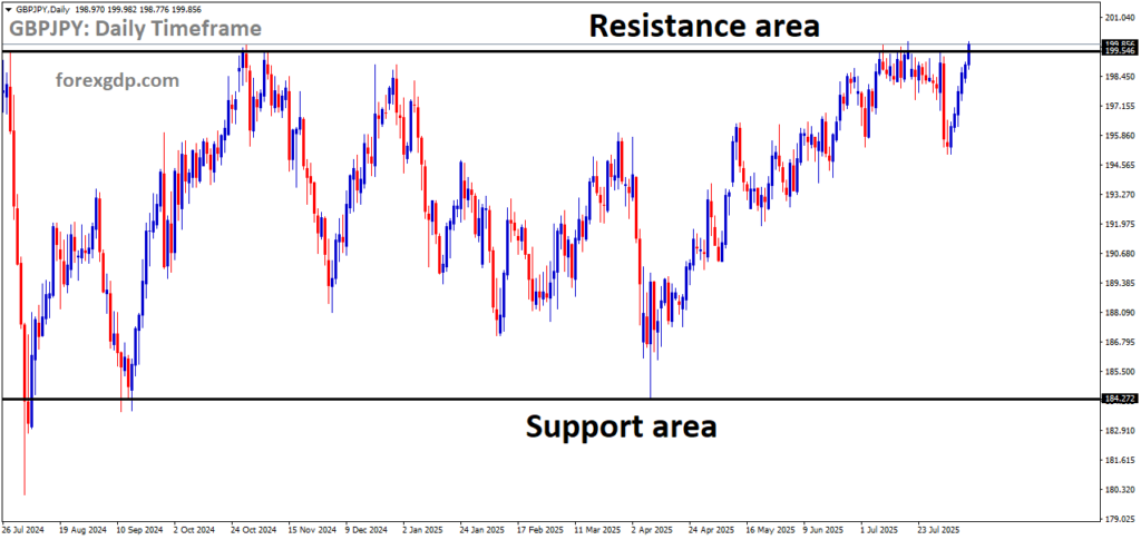 GBPJPY is moving in a box pattern, and the market has reached the resistance area of the pattern