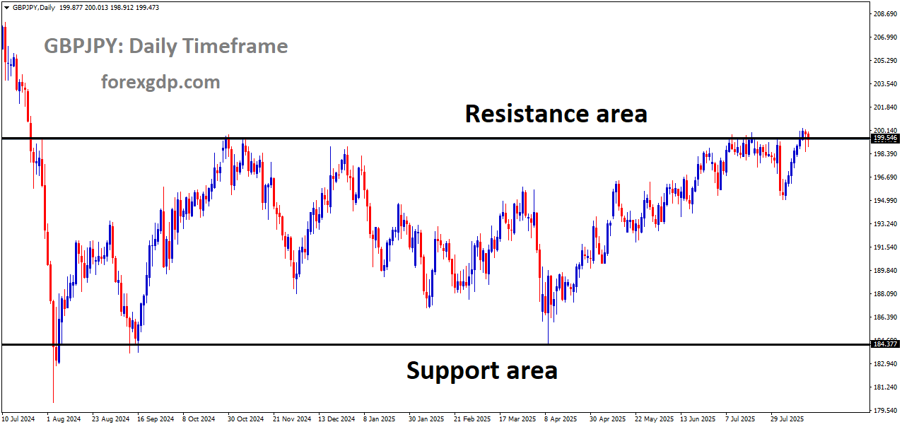 GBPJPY is moving in a box pattern, and the market has reached the resistance area of the pattern