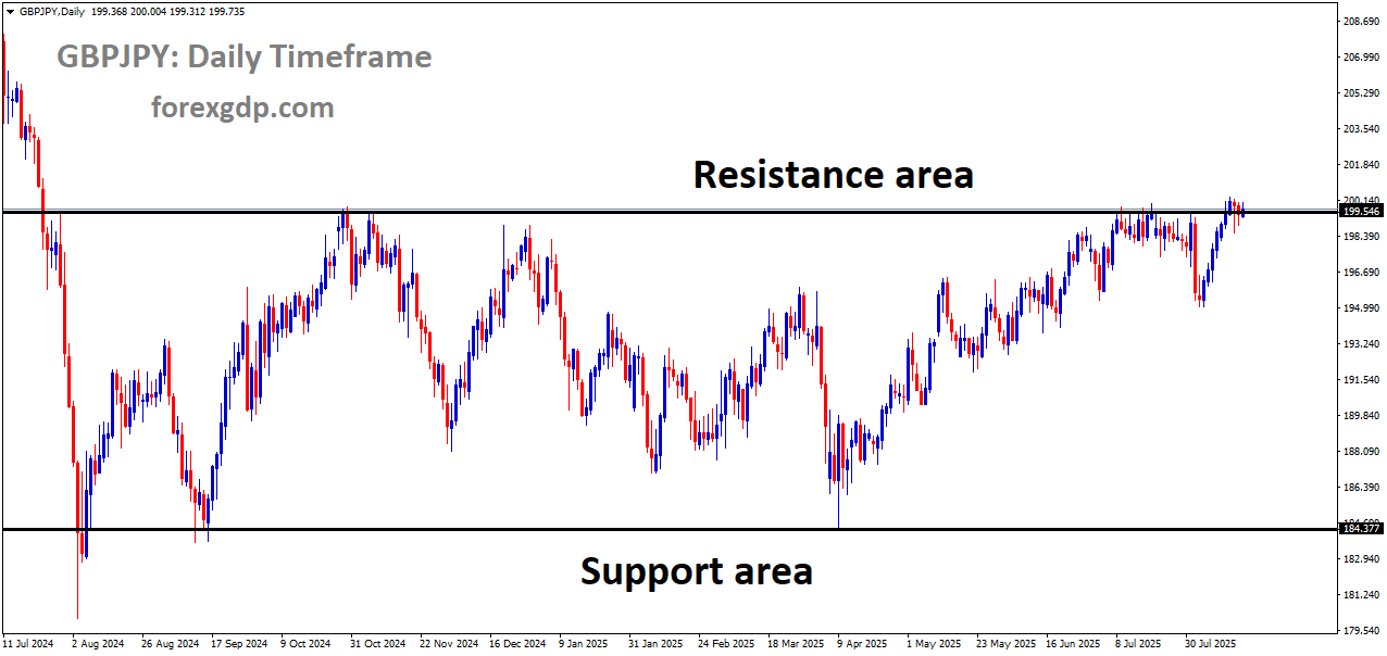 GBPJPY is moving in a box pattern, and the market has reached the resistance area of the pattern