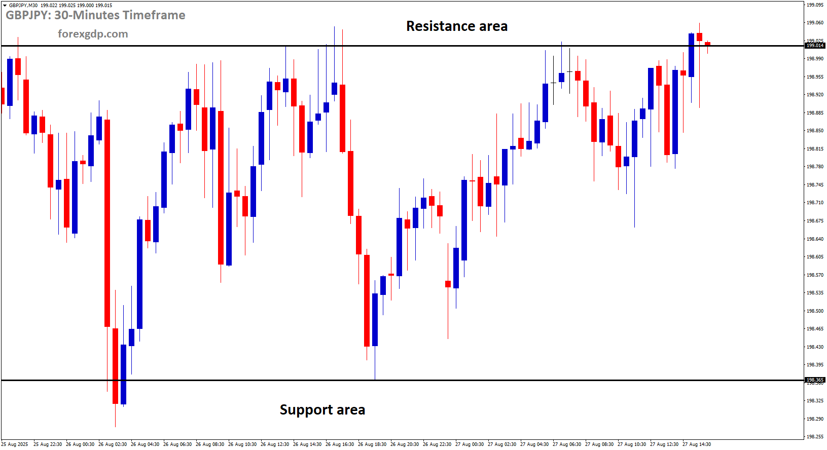GBPJPY is moving in a box pattern, and the market has reached the resistance area of the pattern