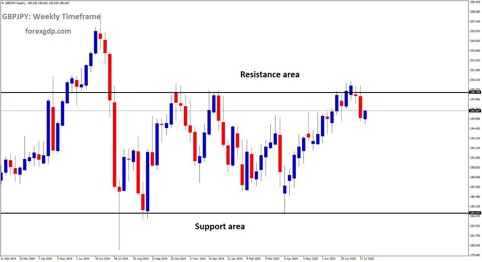 GBPJPY is moving in a box pattern GBPJPY is moving in a box pattern