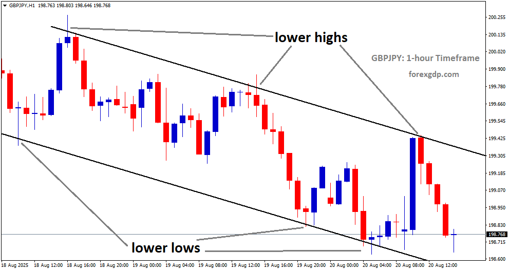 GBPJPY is moving in a descending channel