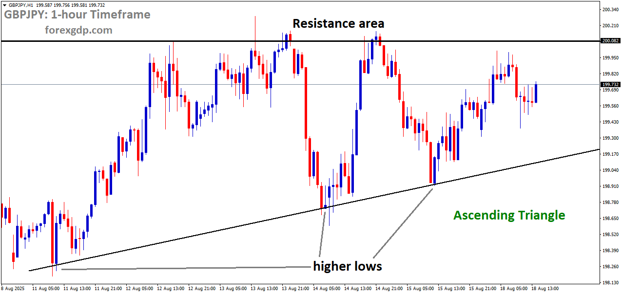 GBPJPY is moving in an Ascending Triangle pattern
