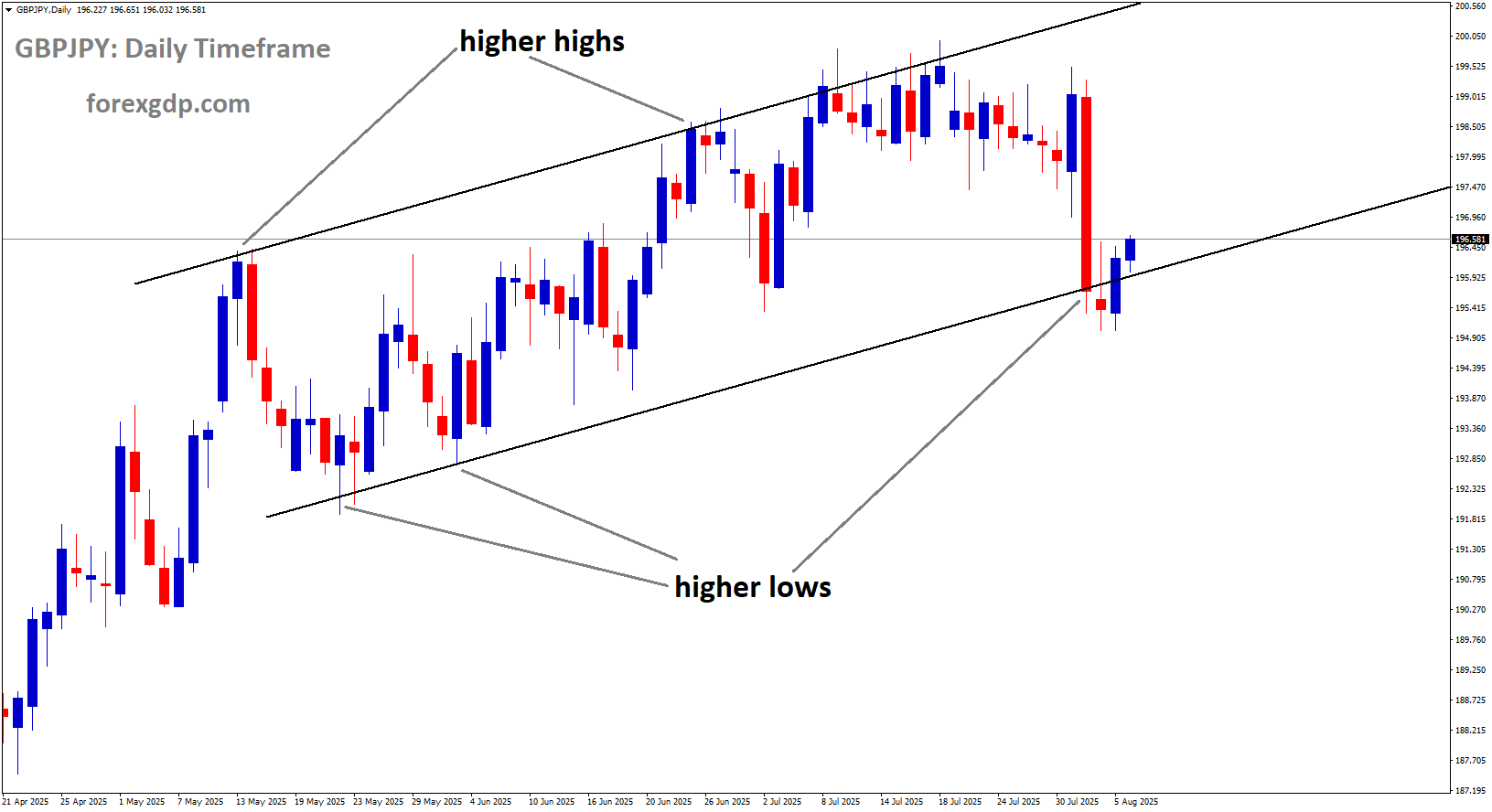 GBPJPY is moving in an Ascending channel, and the market has reached the higher low area of the channel GBPJPY is moving in an Ascending channel, and the market has reached the higher low area of the channel