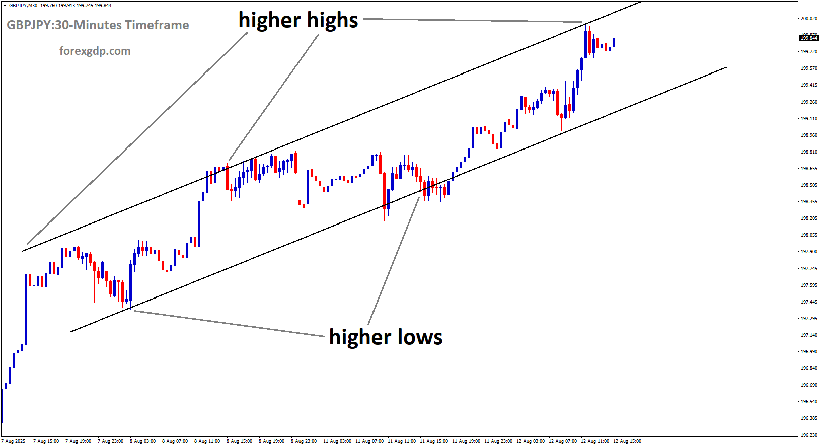 GBPJPY is moving in an uptrend channel