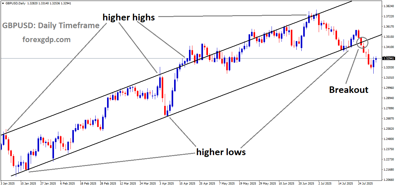 GBPUSD has broken the Ascending channel on the downside