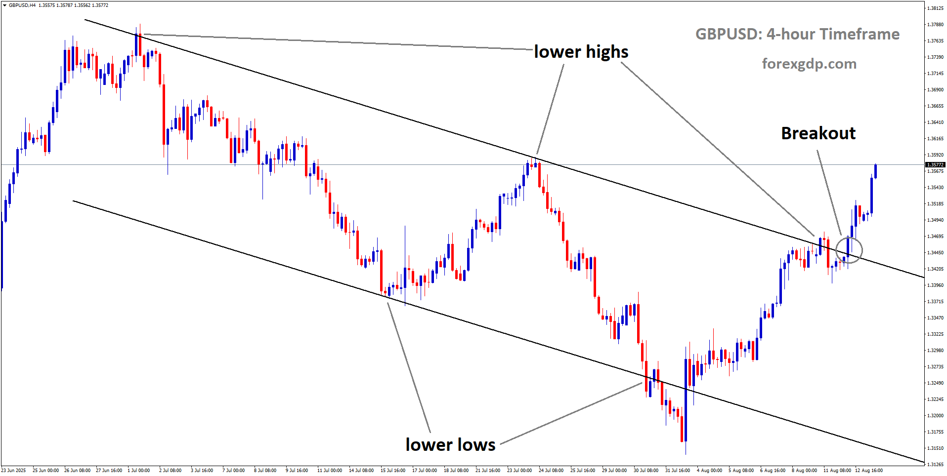 GBPUSD has broken the descending channel on the upside
