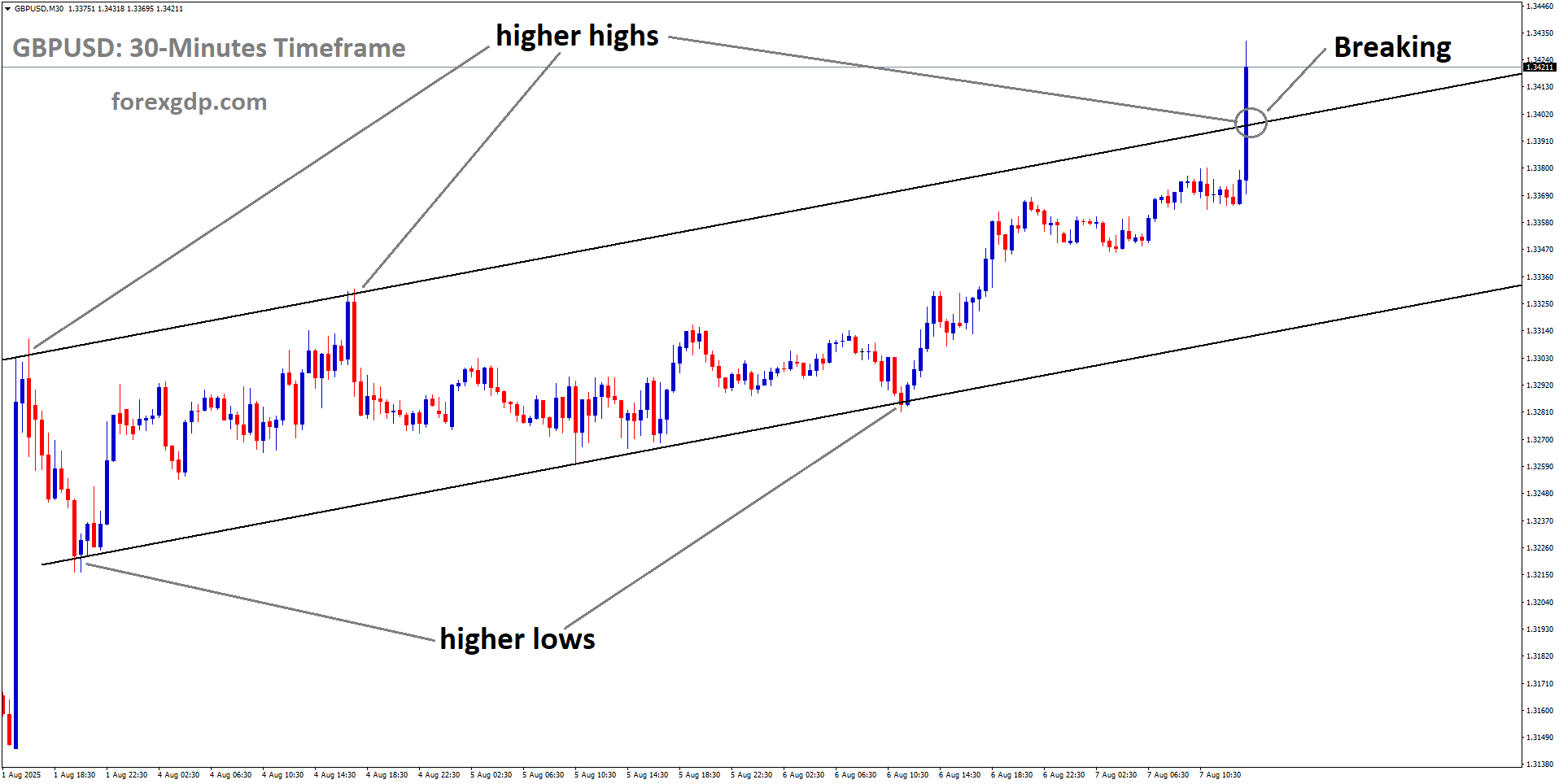GBPUSD is breaking the higher high area of the uptrend channel