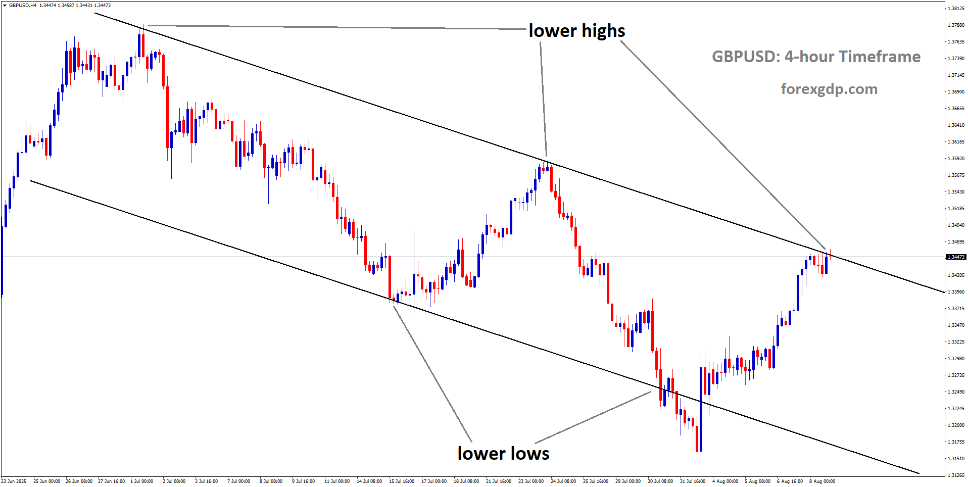 GBPUSD is moving in a descending channel, and the market has reached the lower high area of the channel