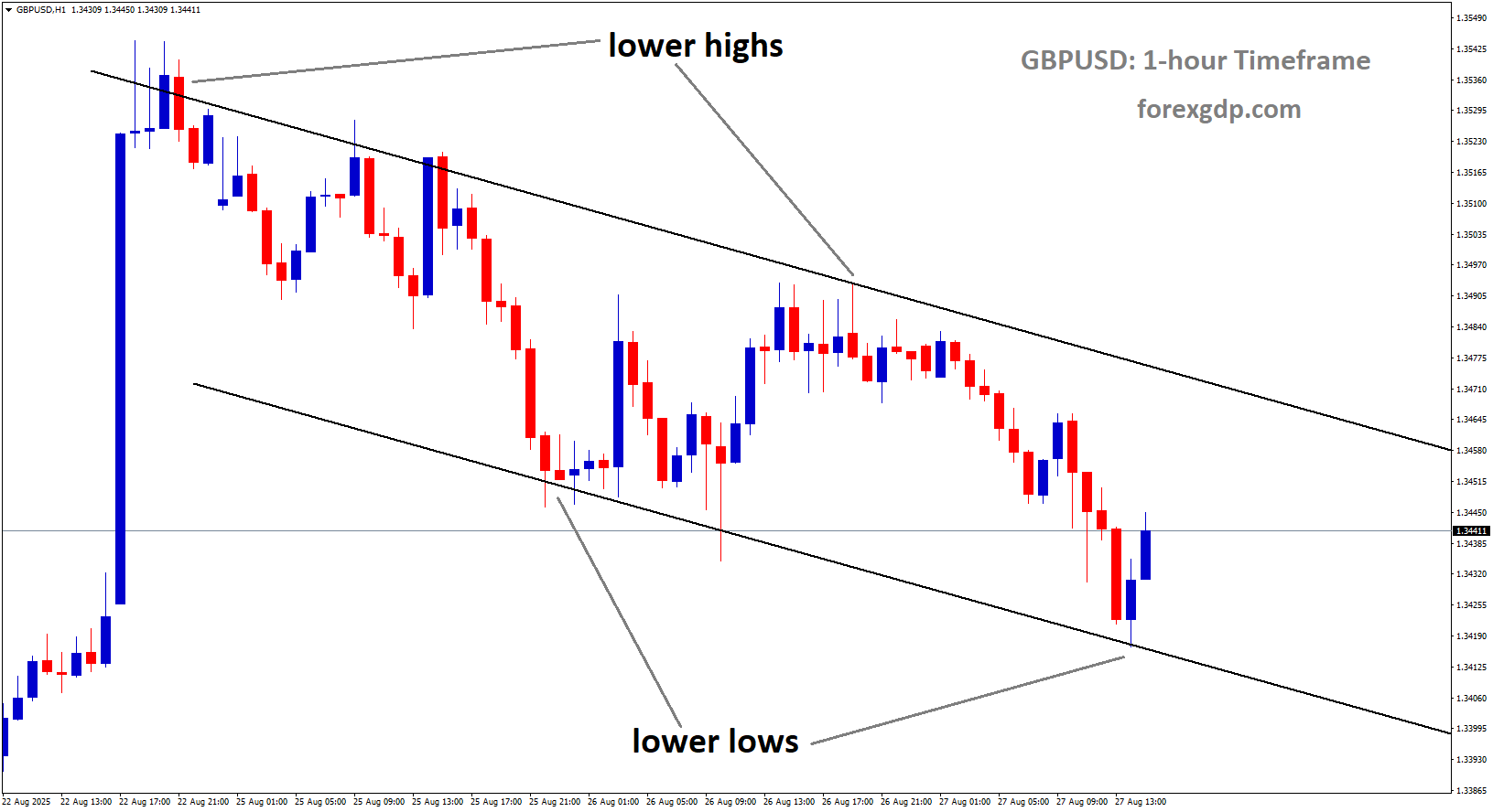 GBPUSD is moving in a descending channel