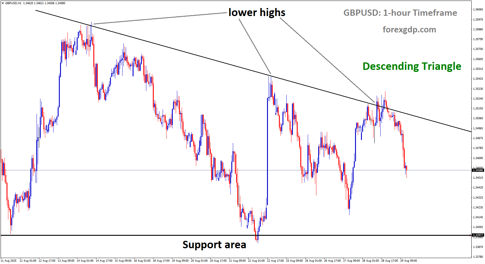 GBPUSD is moving in a descending triangle pattern, and the market has fallen from the lower high area of the pattern