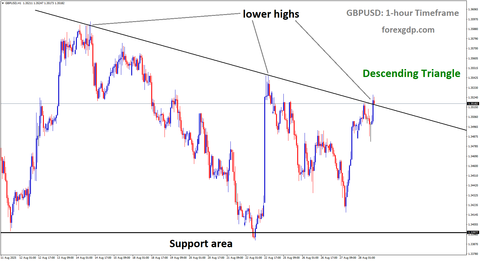 GBPUSD is moving in a descending triangle pattern, and the market has reached the lower high area of the pattern