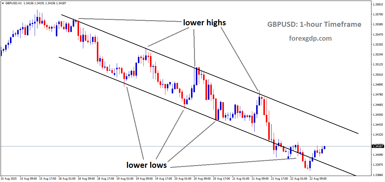 GBPUSD is moving in a downtrend channel, and the market has rebounded from the lower low area of the channel
