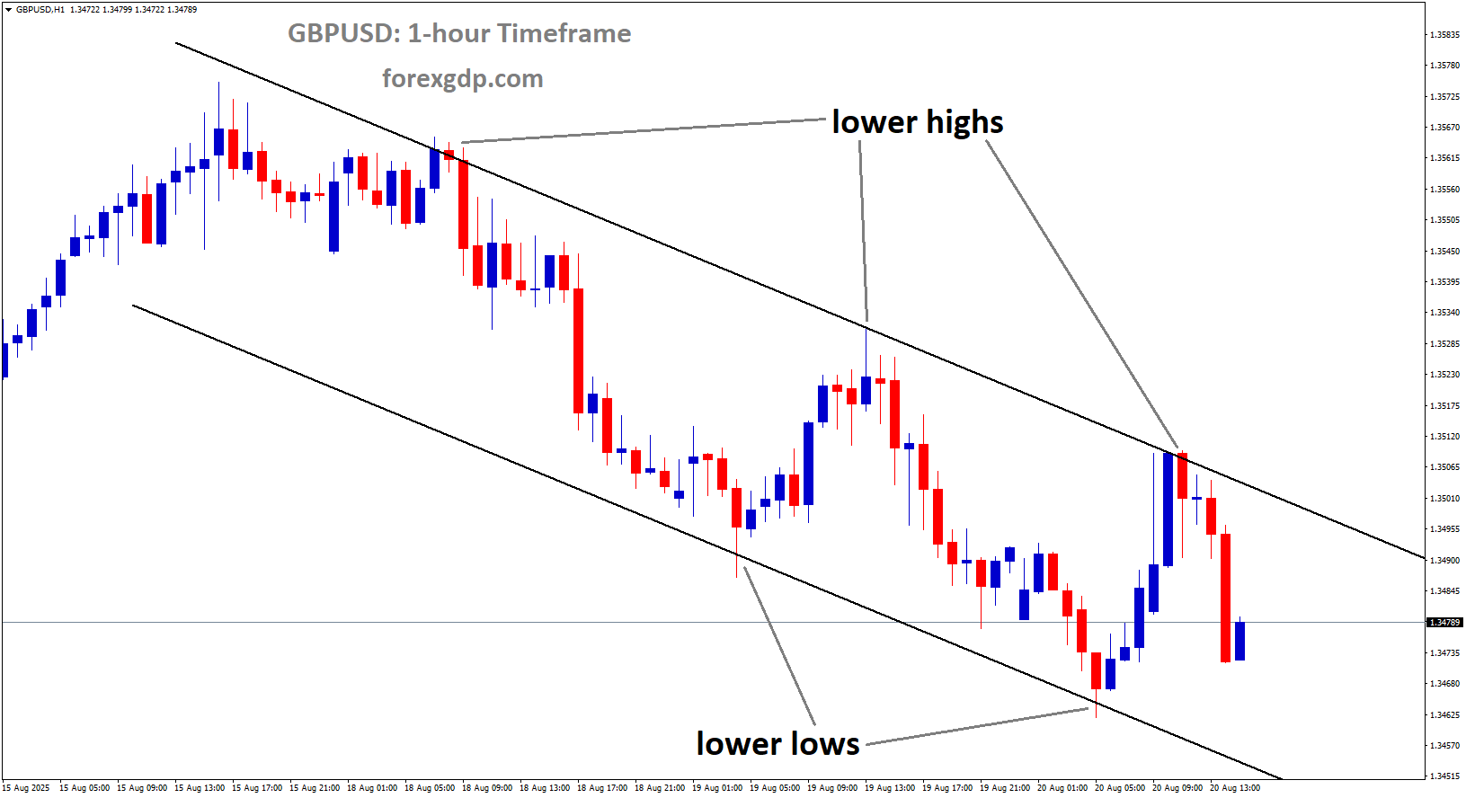 GBPUSD is moving in a downtrend channel