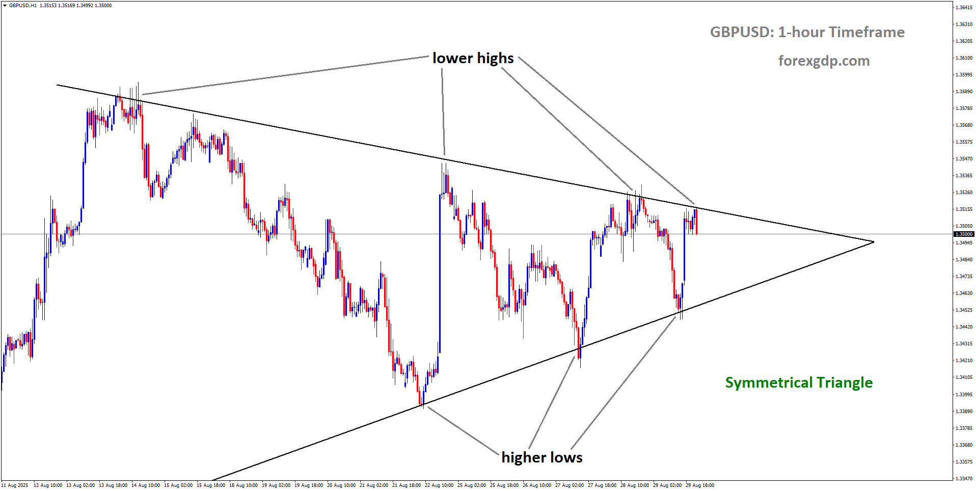 GBPUSD is moving in a symmetrical triangle pattern