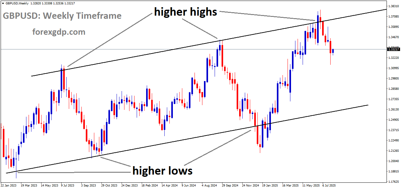 GBPUSD is moving in an Ascending channel, and the market has fallen from the higher high area of the channel GBPUSD is moving in an Ascending channel, and the market has fallen from the higher high area of the channel