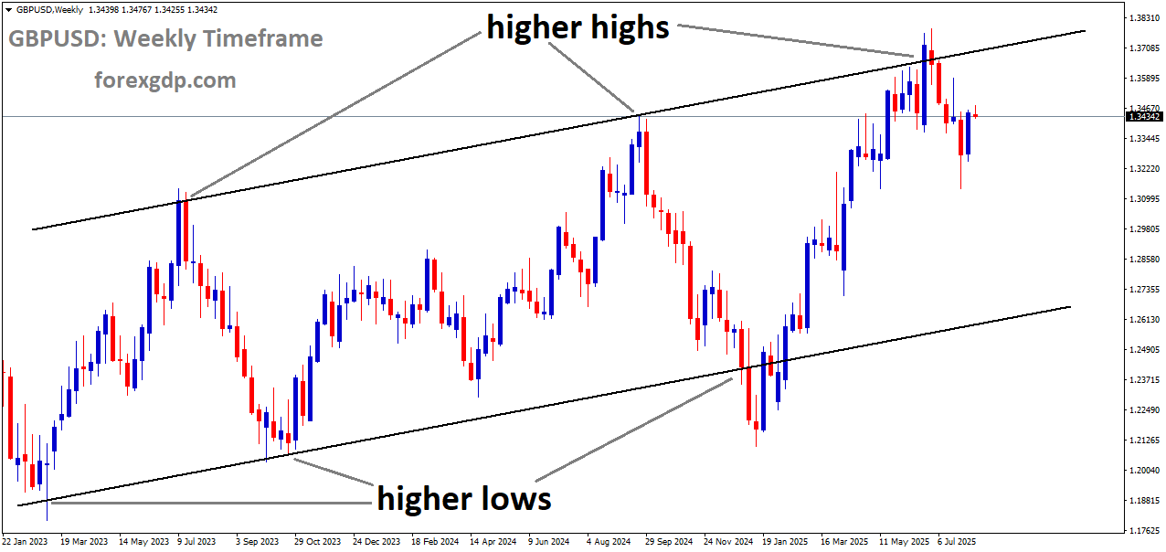 GBPUSD is moving in an Ascending channel, and the market has fallen from the higher high area of the channel