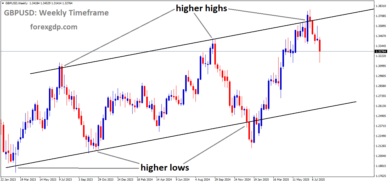 GBPUSD is moving in an Ascending channel, and the market has fallen from the higher high area of the channel