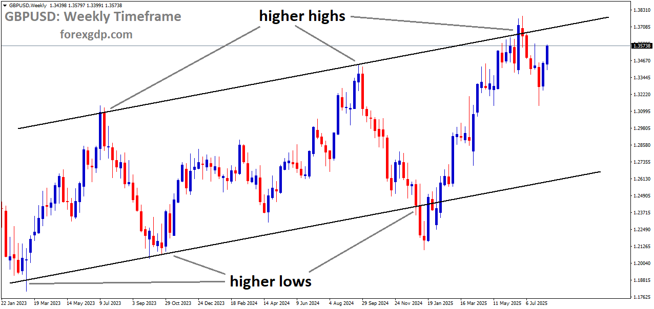GBPUSD is moving in an Ascending channel