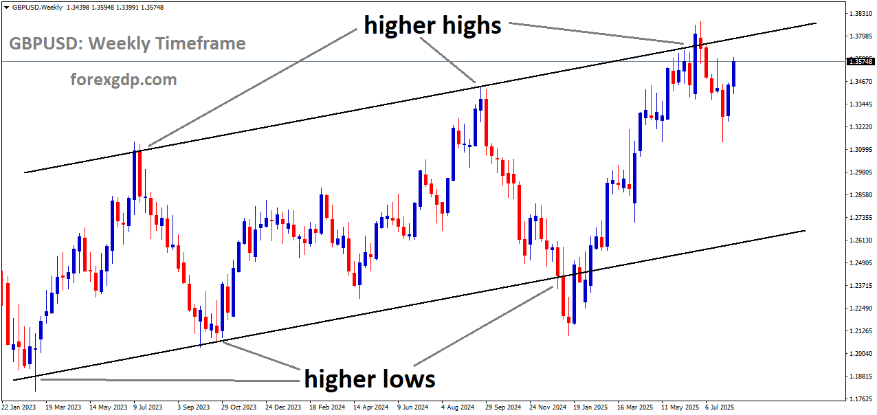 GBPUSD is moving in an uptrend channel
