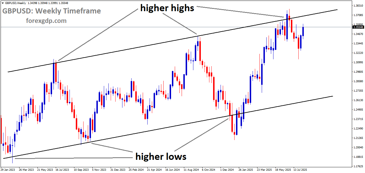 GBPUSD is moving in an uptrend channel