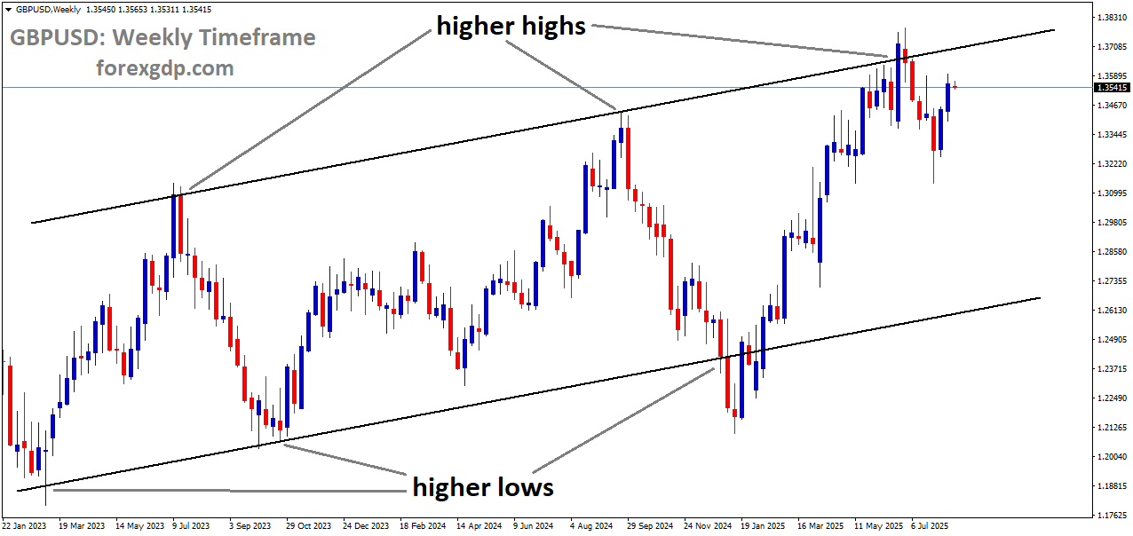 GBPUSD is moving in an uptrend channel