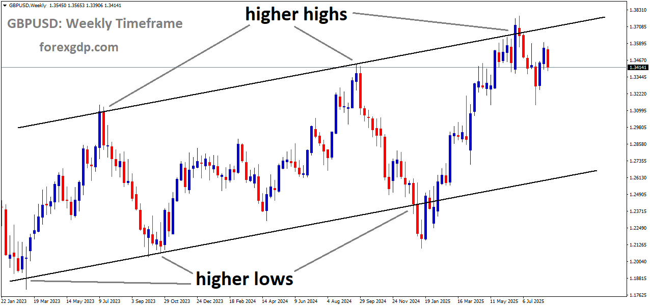 GBPUSD is moving in an uptrend channel