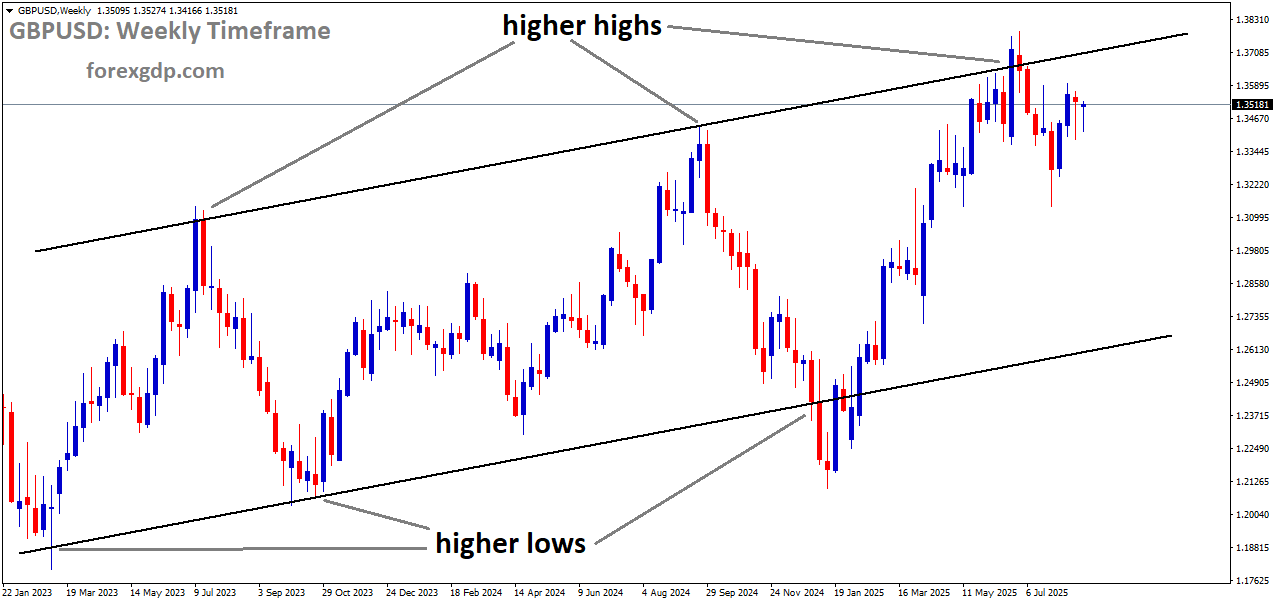 GBPUSD is moving in an uptrend channel