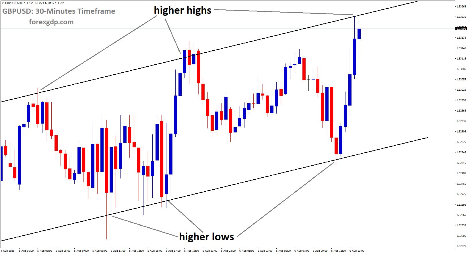 GBPUSD is moving in an uptrend channel, and the market has reached a higher high area of the channel GBPUSD is moving in an uptrend channel, and the market has reached a higher high area of the channel