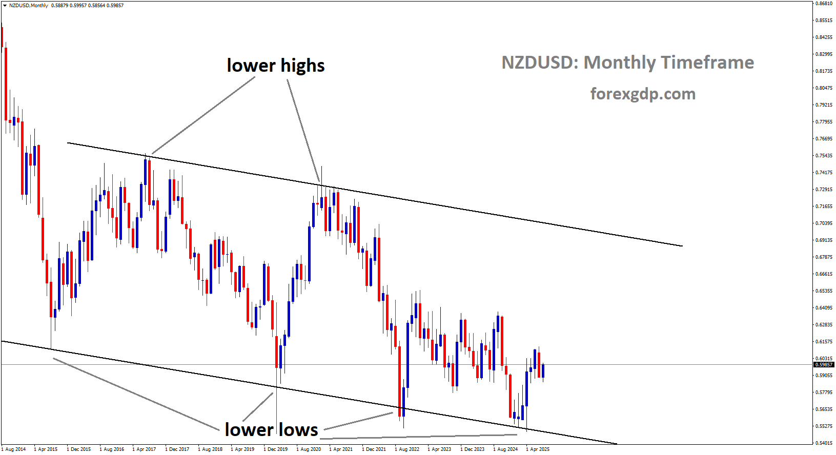 NZDUSD is moving in a descending channel, and the market has rebounded from the lower low area of the channel