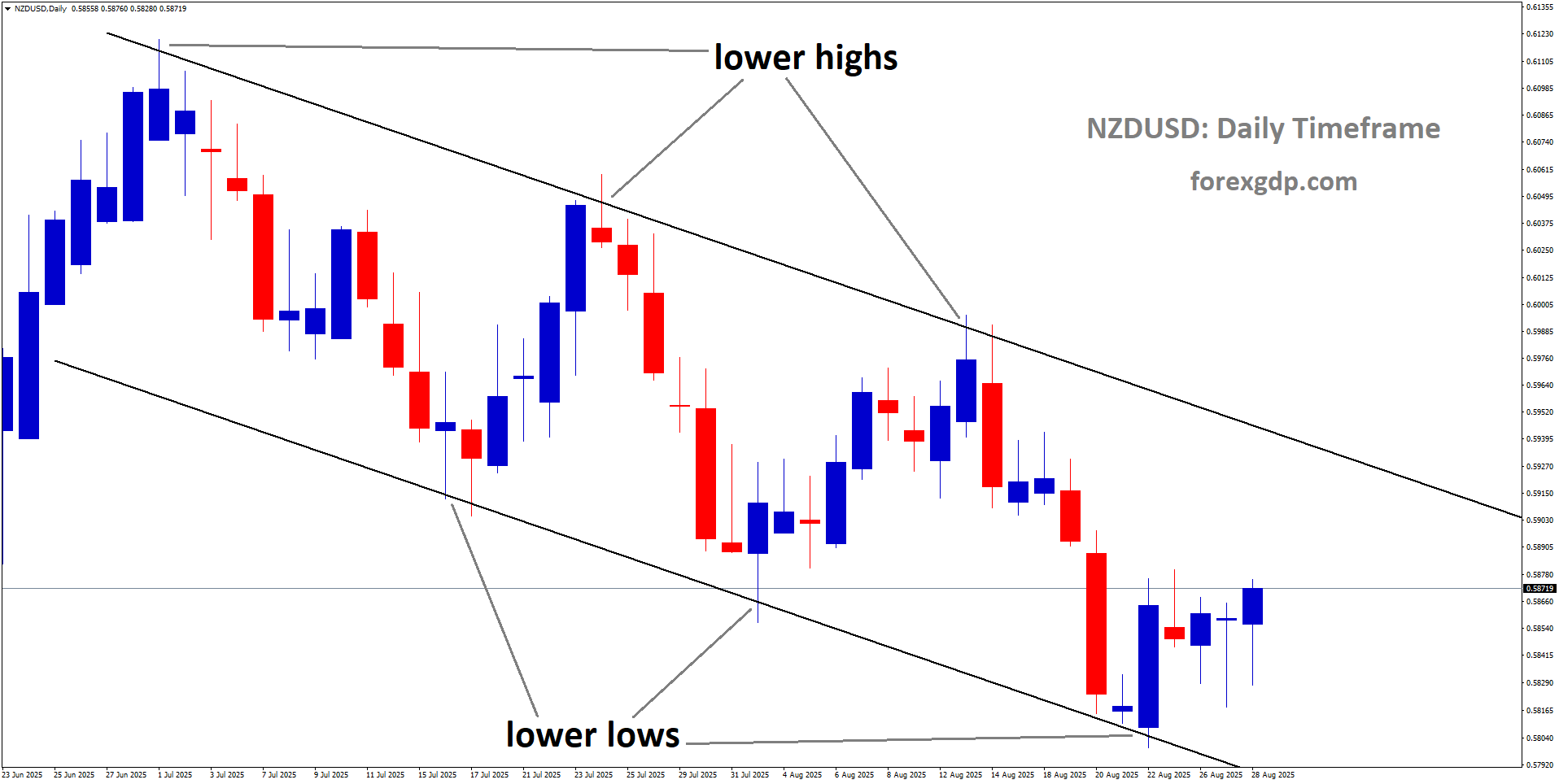 NZDUSD is moving in a downtrend channel, and the market has rebounded from the lower low area of the channel