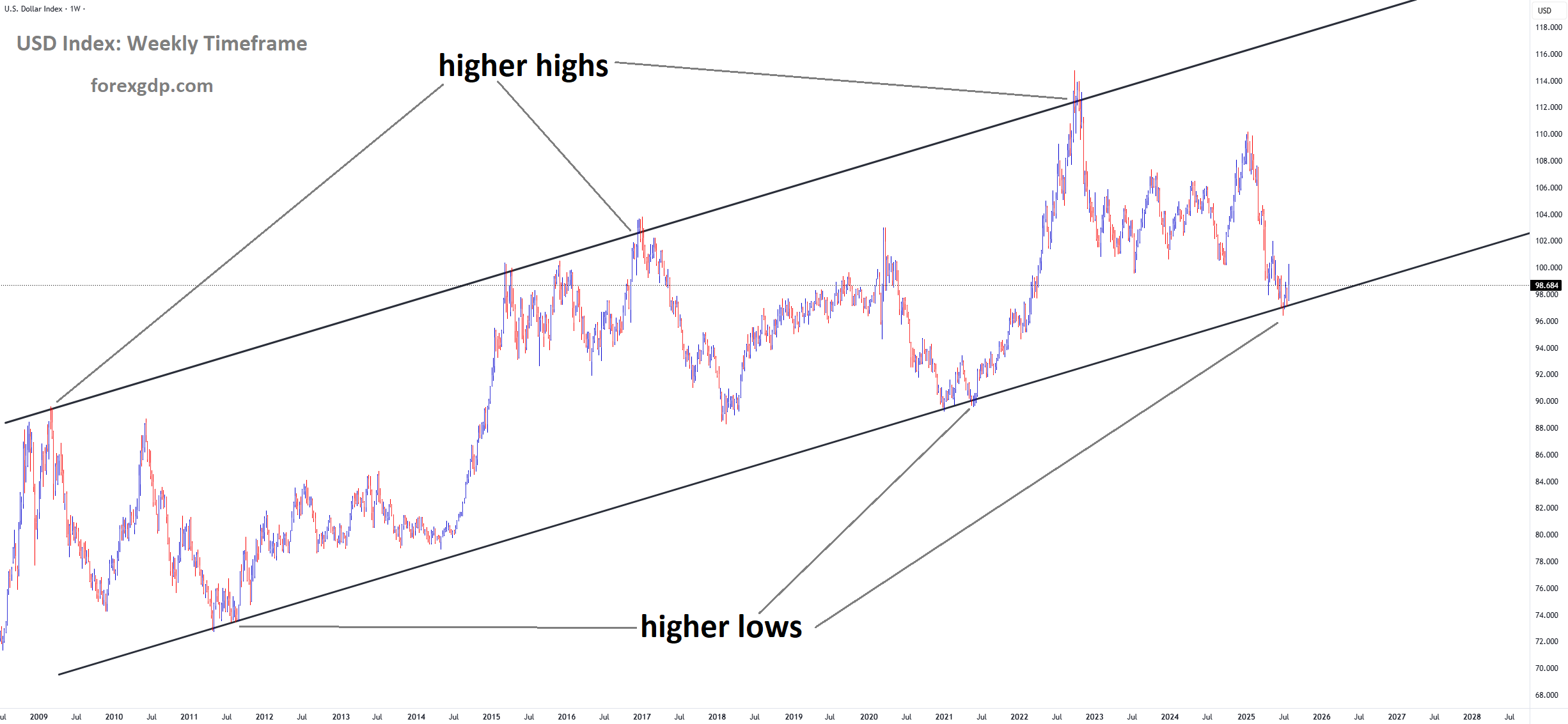 USD Index Market price is moving in an Ascending channel