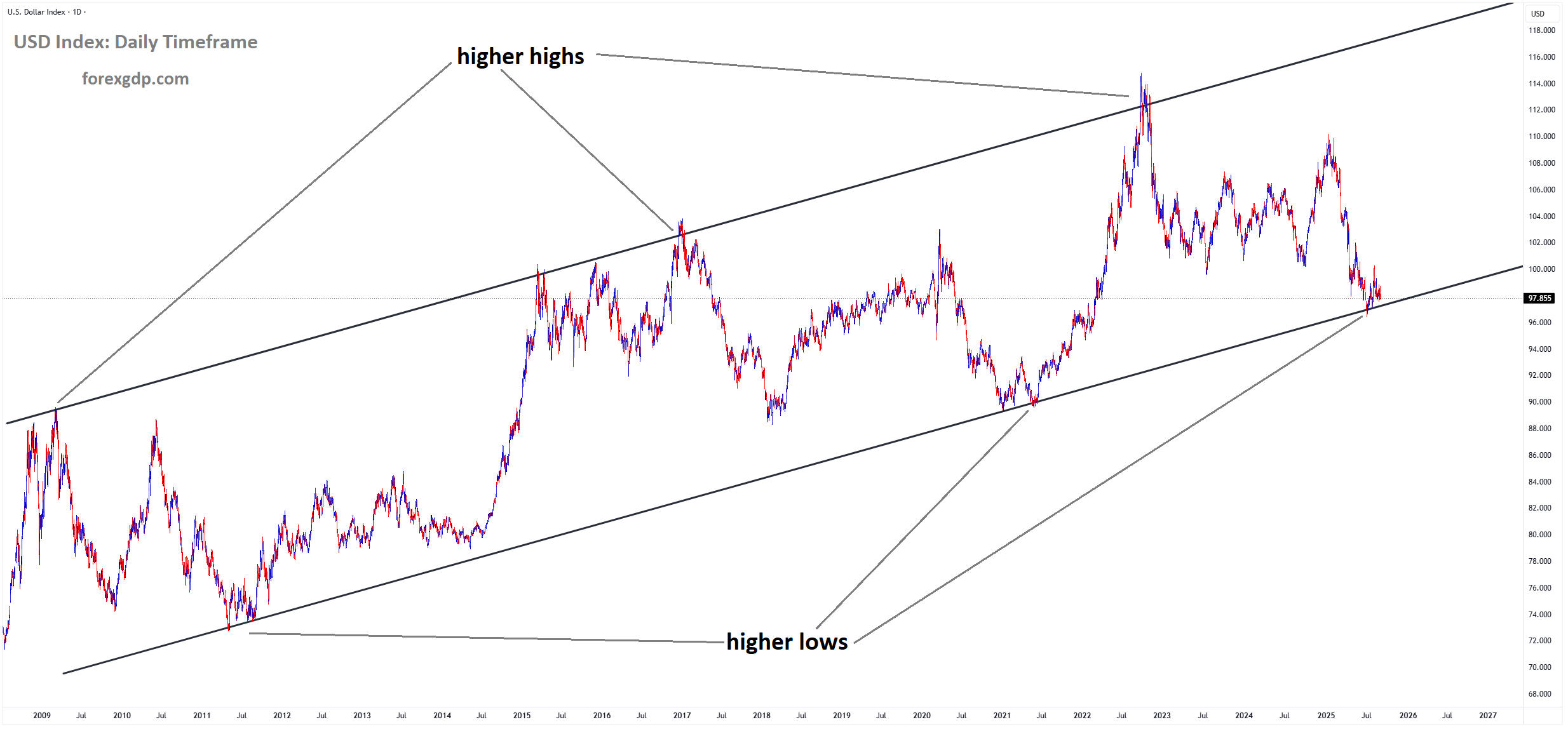 USD Index Market price is moving in an uptrend channel, and the market has reached a higher low area of the channel