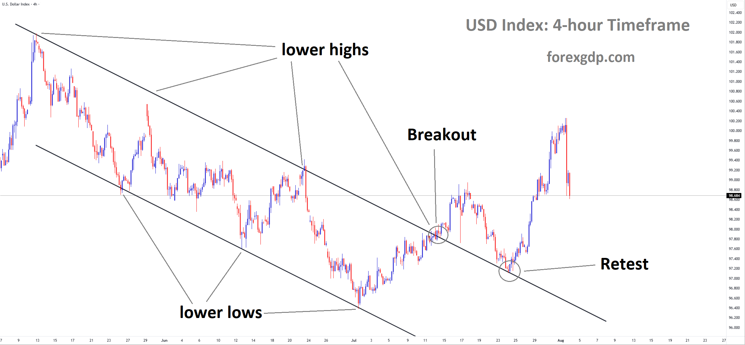 USD Index is rebounding from the retest area of the broken downtrend channel