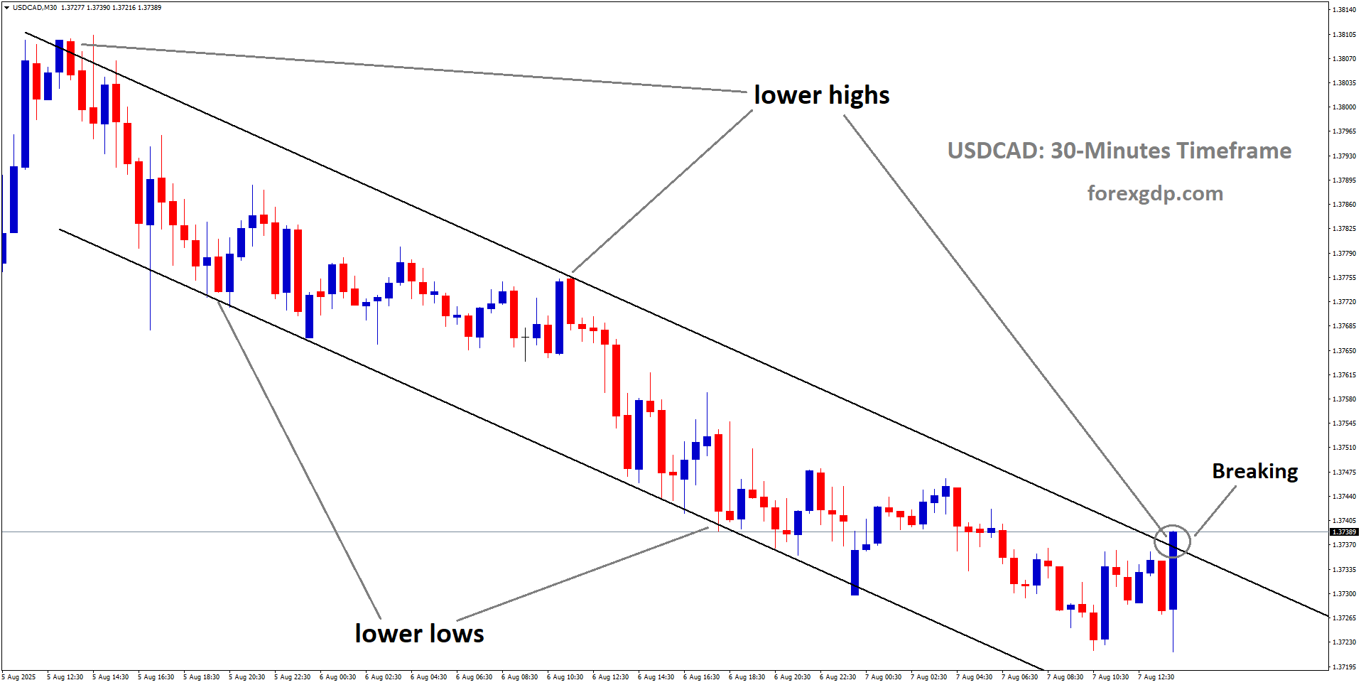 USDCAD is breaking the lower high area of the downtrend channel