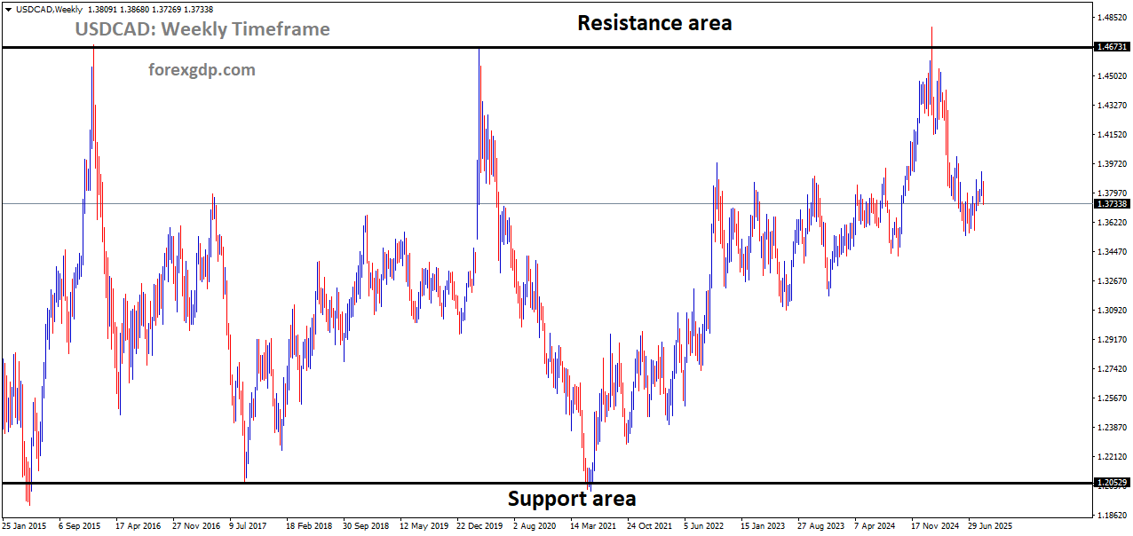 USDCAD is moving in a box pattern