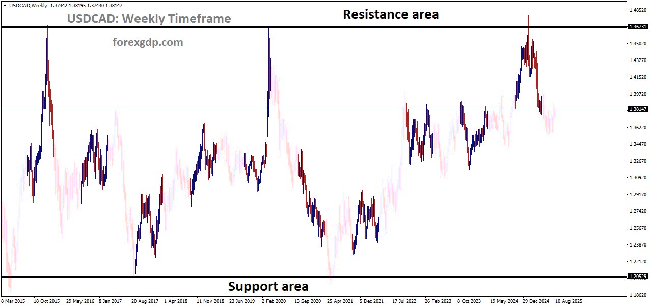 USDCAD is moving in a box pattern, and the market has fallen from the resistance area of the pattern