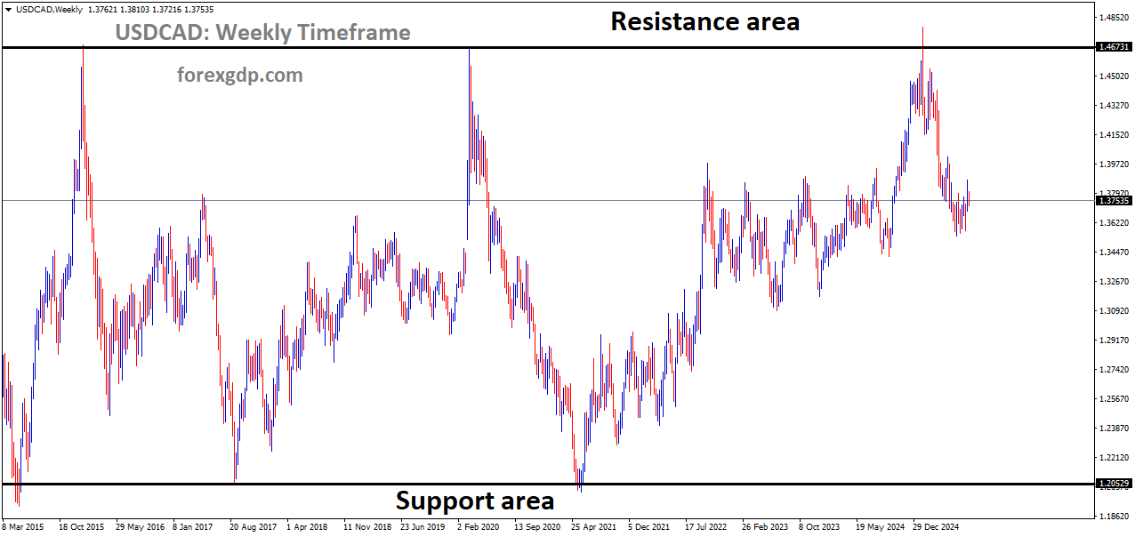 USDCAD is moving in a box pattern, and the market has fallen from the resistance area of the pattern
